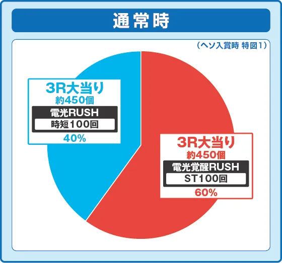 パチンコスマパチ SSSS.GRIDMANの特図1振り分け円グラフ画像