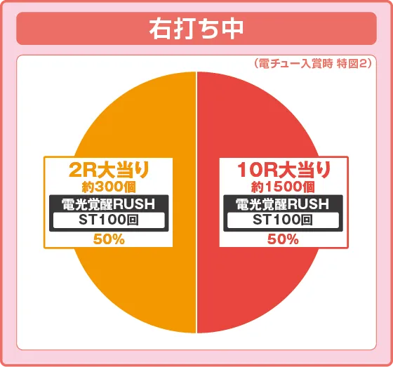 パチンコスマパチ SSSS.GRIDMANの特図2振り分け円グラフ画像