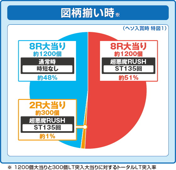 パチンコeフィーバーからくりサーカス2 魔王ver.の特図1振り分け