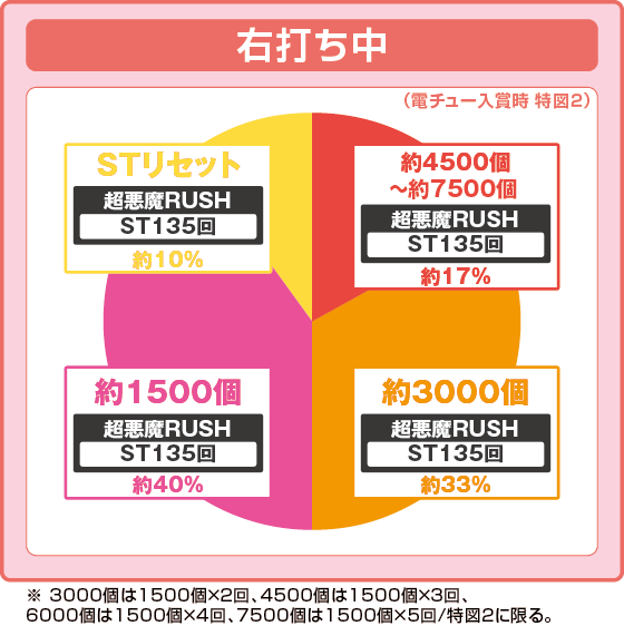 パチンコeフィーバーからくりサーカス2 魔王ver.の特図2振り分け