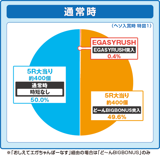 パチンコP江頭2:50 inナナシーLTの特図1振り分け円グラフ画像