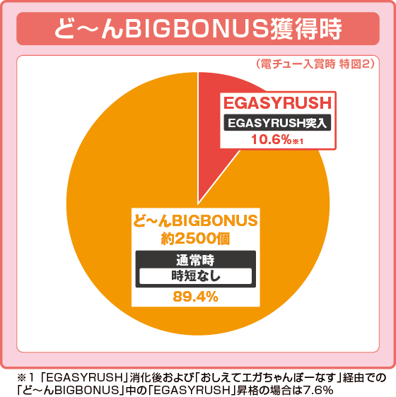 パチンコP江頭2:50 inナナシーLTの特図2振り分け円グラフ画像