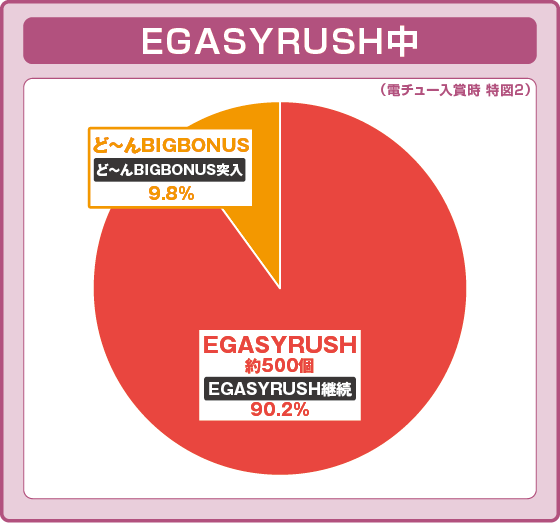 パチンコP江頭2:50 inナナシーLTの特図2振り分け円グラフ画像