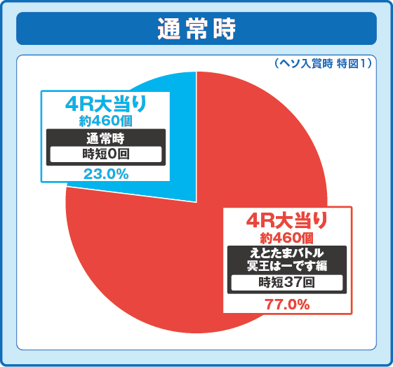 パチンコPえとたま2 神祭の特図1振り分け