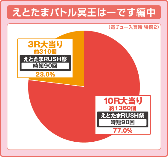 パチンコPえとたま2 神祭の特図2振り分け