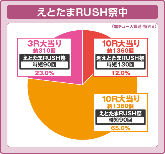 パチンコPえとたま2 神祭のえとたまラッシュ振り分け