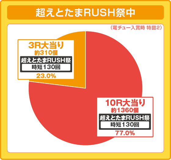 パチンコPえとたま2 神祭のラッキートリガー振り分け