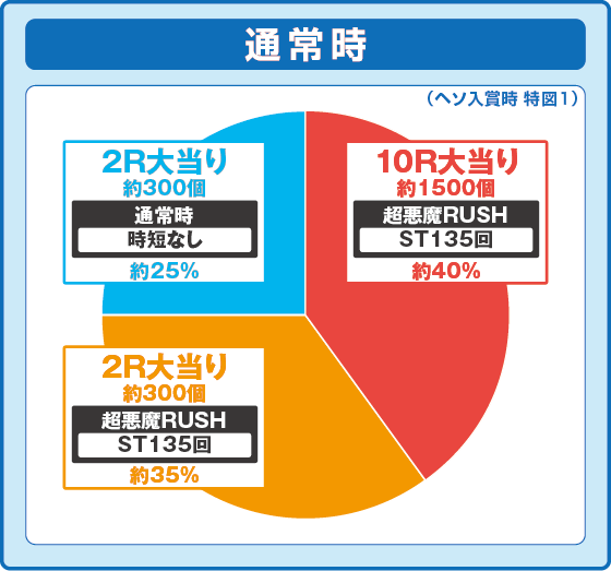 パチンコPフィーバーからくりサーカス2 運命ver.の特図1振り分け