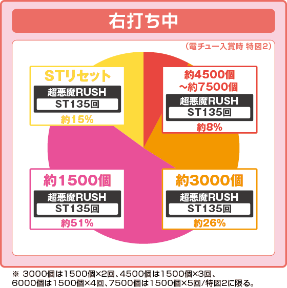 パチンコPフィーバーからくりサーカス2 運命ver.の特図2振り分け