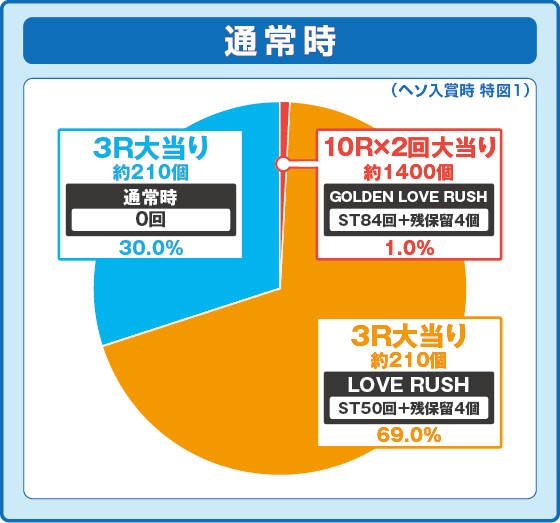 パチンコPラブ嬢 ～極嬢のハーレム体験～ 129ver.の特図1振り分け