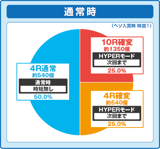 パチンコPネオモンスターハウス 199ver.の特図1振り分け