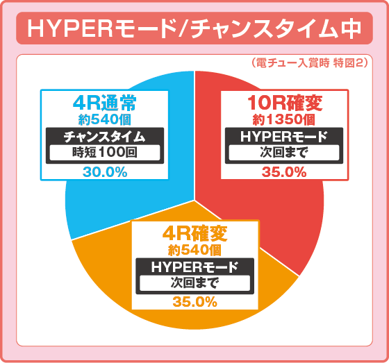 パチンコPネオモンスターハウス 199ver.の特図2振り分け