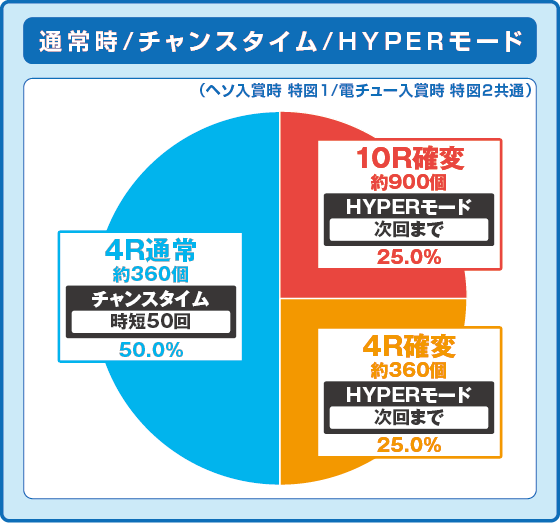 パチンコPネオモンスターハウス 99ver.の特図1特図2共通振り分け