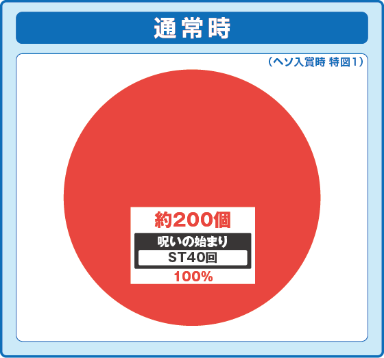 パチンコPリング 呪いの7日間3 甘デジver.の特図1振り分け