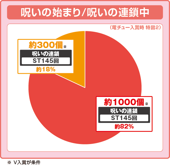 パチンコPリング 呪いの7日間3 甘デジver.の特図2振り分け