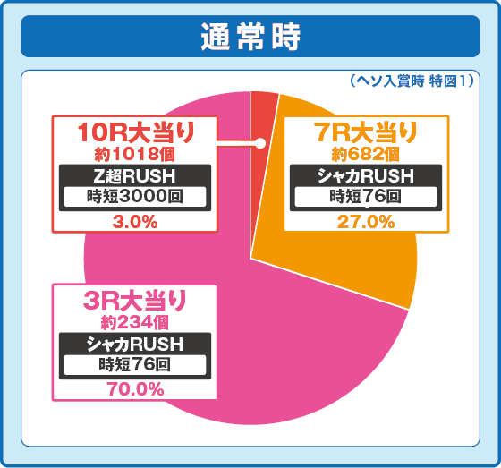 パチンコPシャカラッシュZの特図1振り分け