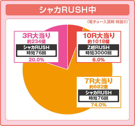 パチンコPシャカラッシュZの特図2振り分け