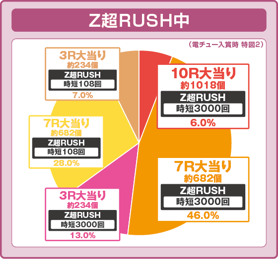 パチンコPシャカラッシュZのラッキートリガー振り分け