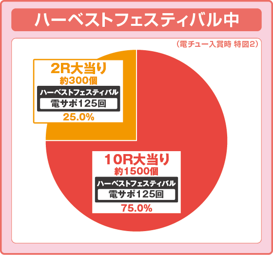 パチンコP転生したらスライムだった件の特図2振り分け円グラフ画像