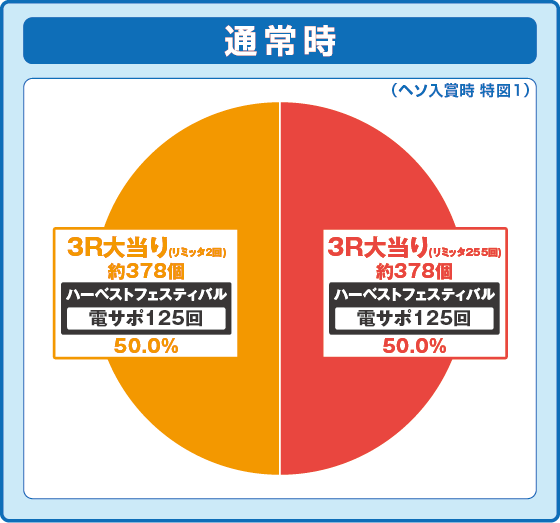 パチンコP転生したらスライムだった件の特図1振り分け円グラフ画像