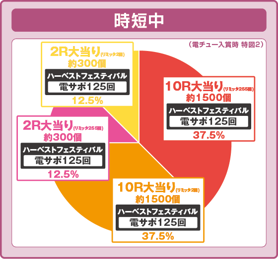 パチンコP転生したらスライムだった件の特図2時短中振り分け円グラフ画像