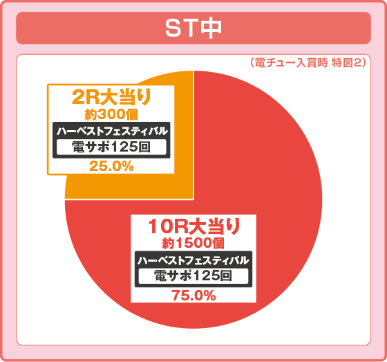 パチンコP転生したらスライムだった件の特図2ST中振り分け円グラフ画像