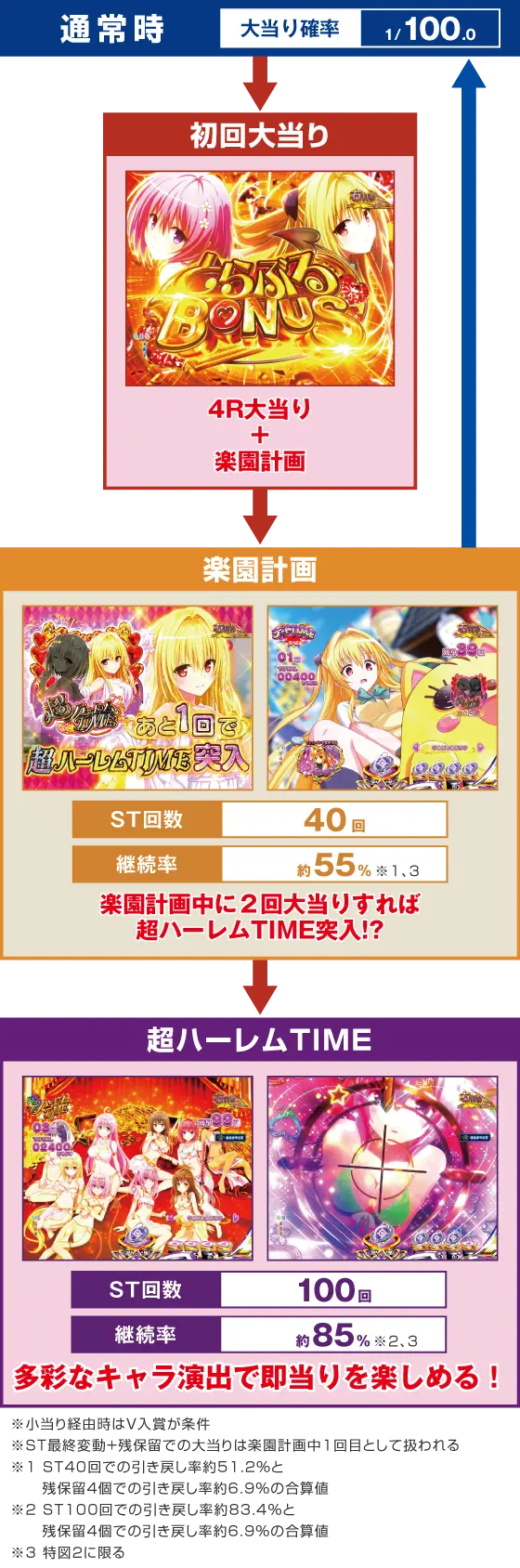 ToLOVEるダークネス100（パチンコ）のゲームフロー
