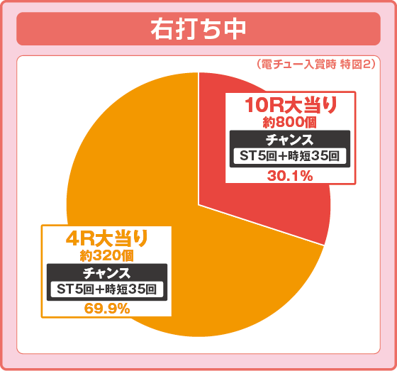 パチンコPAナナシー～お江戸77ver.～の特図2振り分け