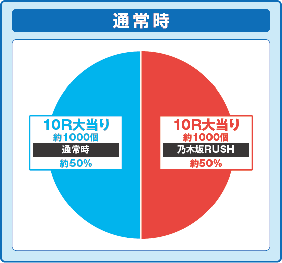 パチンコe乃木坂46 Ⅱの特図1振り分け