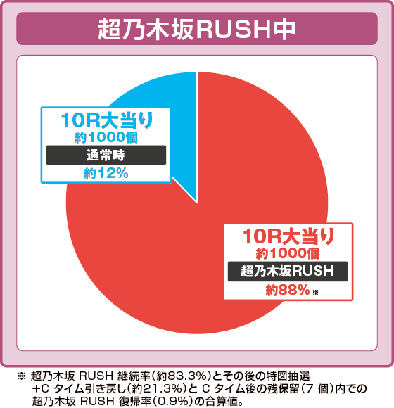 パチンコe乃木坂46 Ⅱの上位ラッシュ振り分け