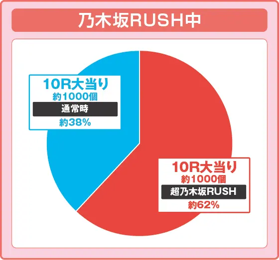 パチンコe乃木坂46 Ⅱの特図2振り分け