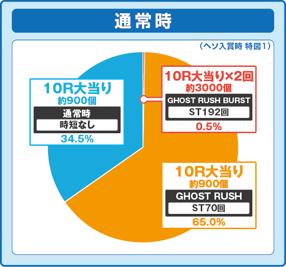 パチンコP攻殻機動隊SAC_2045 199LTver.の特図1振り分け円グラフ画像