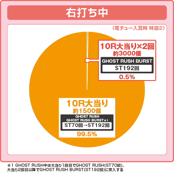 パチンコP攻殻機動隊SAC_2045 199LTver.の特図2振り分け円グラフ画像