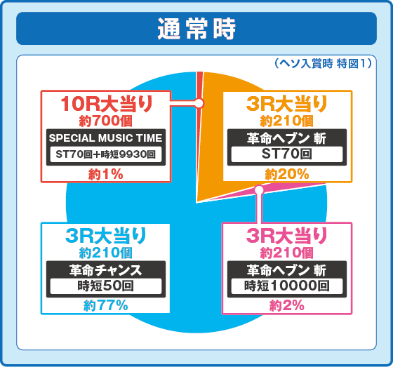 パチンコPフィーバー革命機ヴァルヴレイヴ3 Light ver.の特図1振り分け