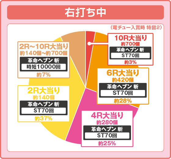 パチンコPフィーバー革命機ヴァルヴレイヴ3 Light ver.の特図2振り分け