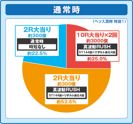 パチンコP 宇宙戦艦ヤマト 2202 超波動の特図1振り分け円グラフ画像