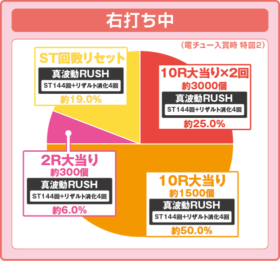 パチンコP 宇宙戦艦ヤマト 2202 超波動の特図2振り分け円グラフ画像