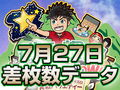 今回は散らしているのか!?7月27日(木)やすだ前橋店《群馬で輝け!すがわらSHOW!》