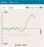 2016年10月16日バジリスク~甲賀忍法帖~絆505番台