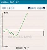 2016年10月16日バジリスク~甲賀忍法帖~絆509番台
