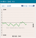 2016年10月16日バジリスク~甲賀忍法帖~絆511番台