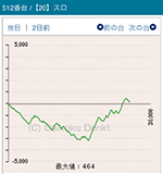2016年10月16日バジリスク~甲賀忍法帖~絆512番台