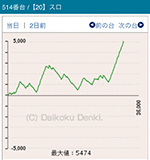 2016年10月16日バジリスク~甲賀忍法帖~絆514番台