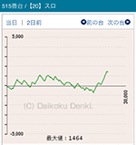 2016年10月16日バジリスク~甲賀忍法帖~絆515番台