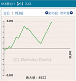2016年10月16日バジリスク~甲賀忍法帖~絆516番台