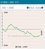 2016年10月16日バジリスク~甲賀忍法帖~絆517番台