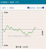 2016年10月16日バジリスク~甲賀忍法帖~絆519番台