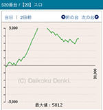 2016年10月16日バジリスク~甲賀忍法帖~絆520番台