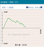 2016年10月16日バジリスク~甲賀忍法帖~絆521番台