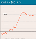 第3回確定演出ハンターのバジリスク絆505番台